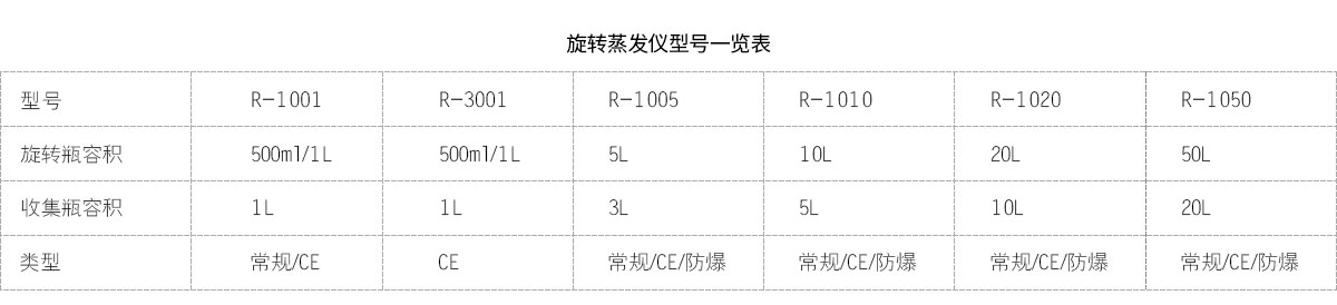 旋轉(zhuǎn)蒸發(fā)儀型號表