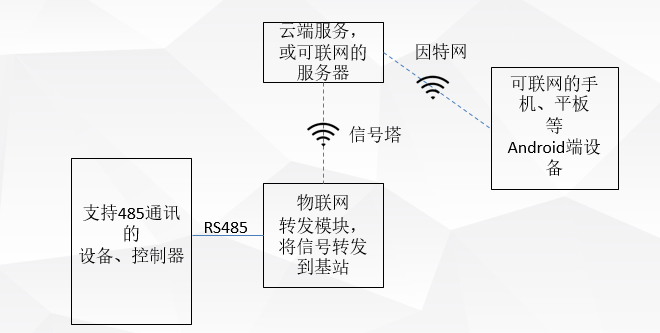 物聯(lián)網(wǎng)監(jiān)控系統(tǒng)